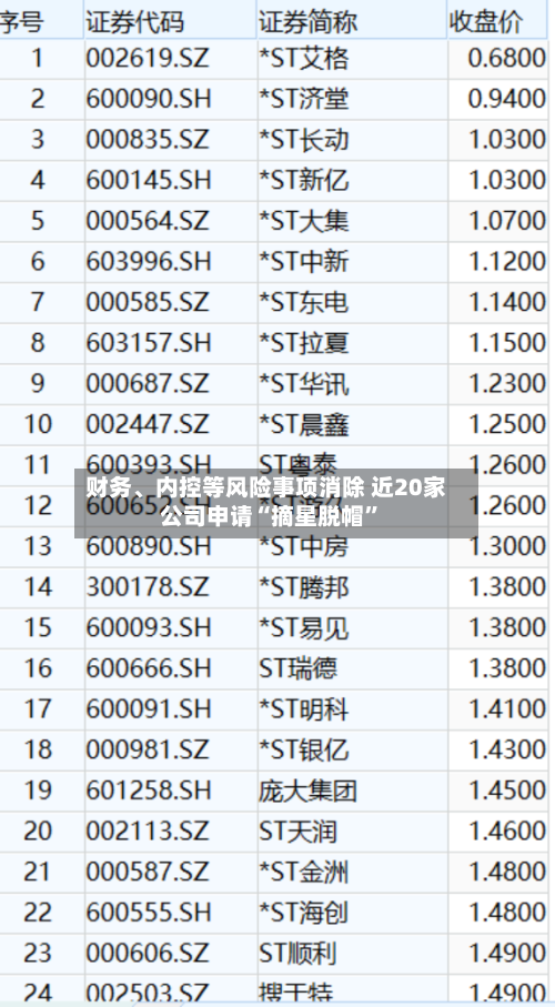 财务、内控等风险事项消除 近20家公司申请“摘星脱帽”