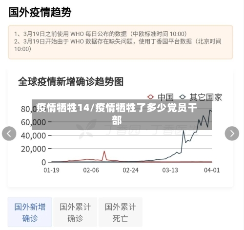 疫情牺牲14/疫情牺牲了多少党员干部