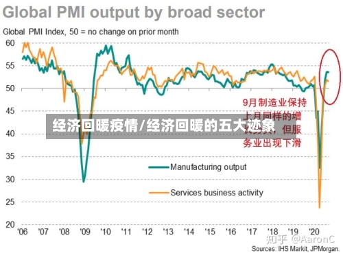 经济回暖疫情/经济回暖的五大迹象